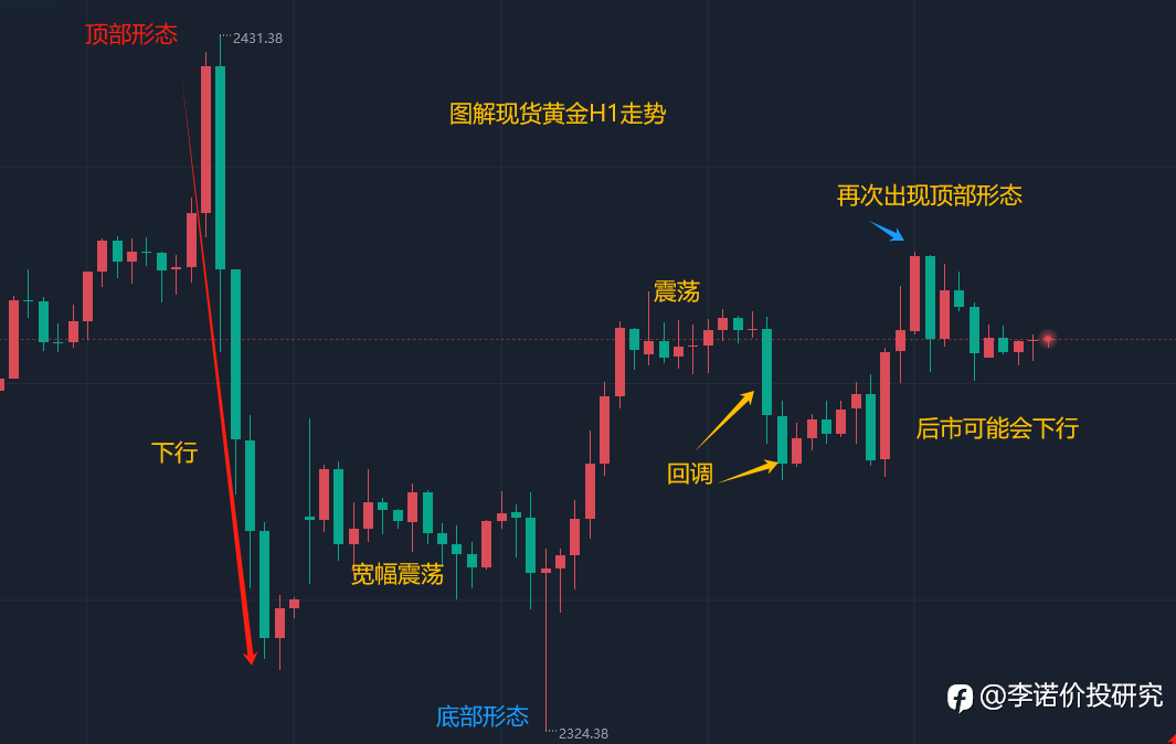 图解现货黄金H1走势