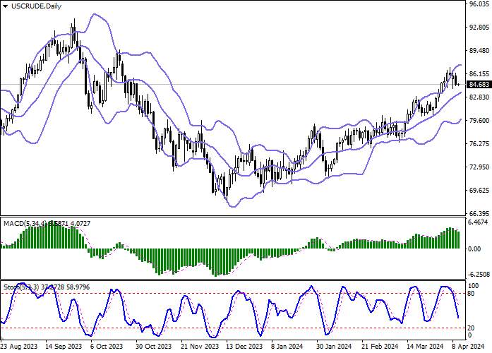 WTI CRUDE OIL: THE US DEPARTMENT OF ENERGY HAS RAISED ITS FORECAST FOR DEMAND FOR “BLACK GOLD” IN 2024–2025
