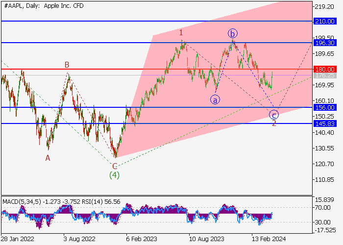 APPLE INC.: ANALISIS GELOMBANG