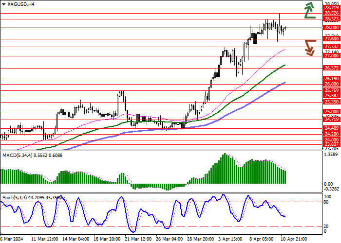 XAG/USD: BULLS PERTAHANKAN POSISI TERKEMUKA PADA PASANGAN INI