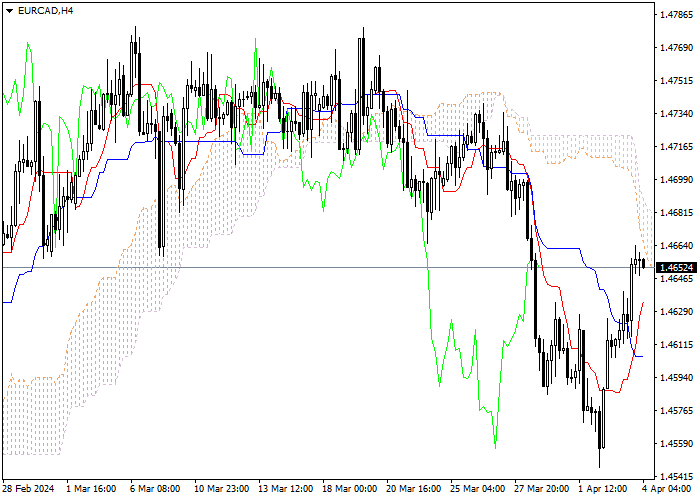 EUR/CAD: ANALISIS INDIKATOR ICHIMOKU
