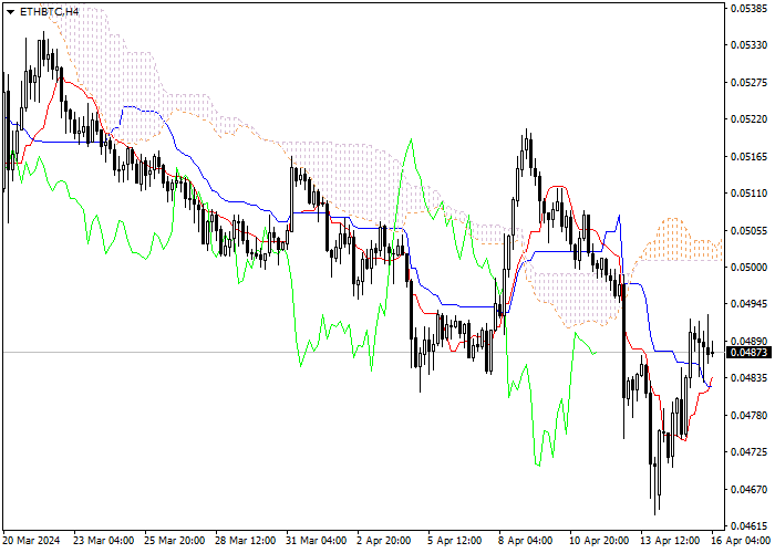 ETH/BTC: ANALISIS INDIKATOR ICHIMOKU