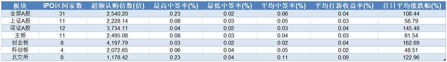 单签最高盈利超14万！年内打新最大挑战“浮出水面”