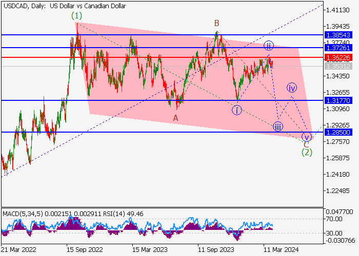 USD/CAD: ANALISIS GELOMBANG