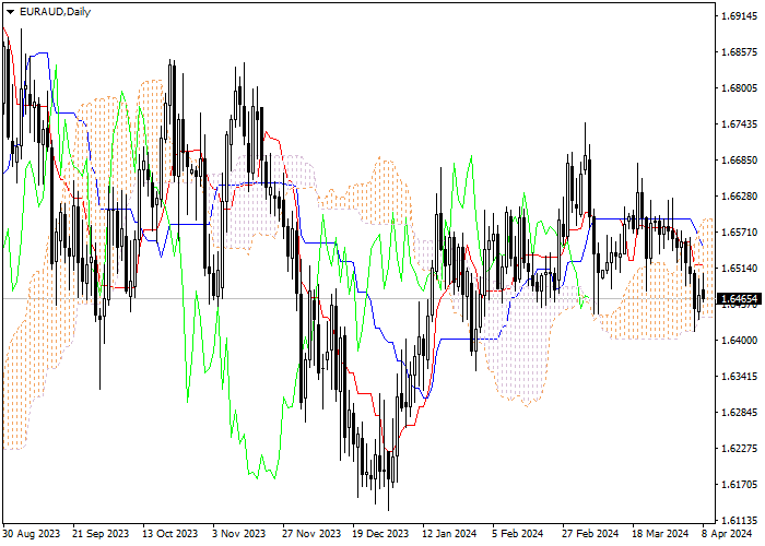 EUR/AUD: ANALISIS INDIKATOR ICHIMOKU