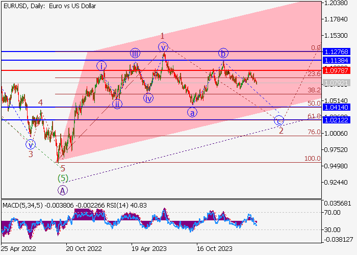 EUR/USD: WAVE ANALYSIS