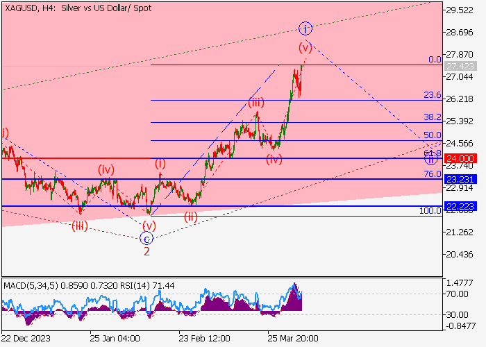 XAG/USD: WAVE ANALYSIS