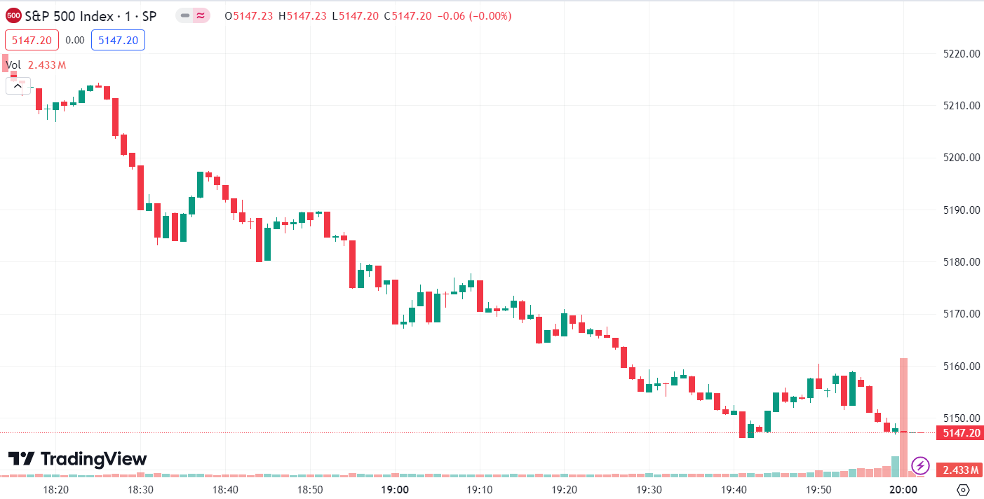 德璞股评 | 三大指数跌幅均超过 1% 道指下挫 530 点录得四连跌,国际油价涨超 1%