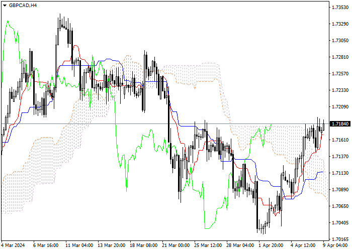 GBP/CAD: ICHIMOKU INDICATORS ANALYSIS