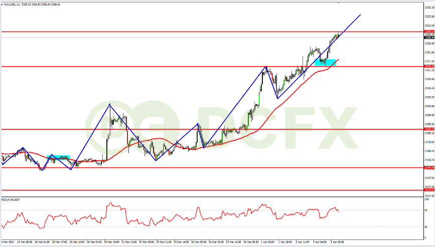 XAUUSD Bullish Efek Pelemahan pada USD