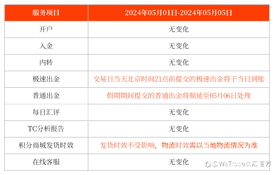 WeTrade：敬请您留意劳动节假期期间客服时间的变化