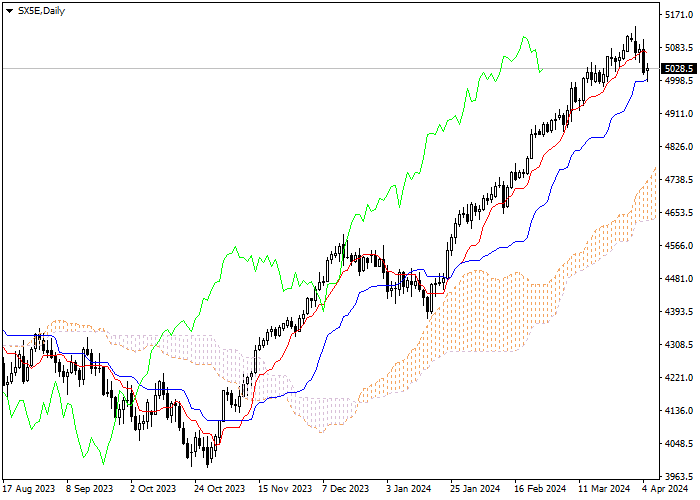 SX5E: ICHIMOKU INDICATORS ANALYSIS
