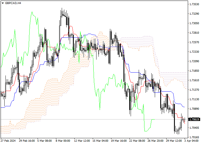 GBP/CAD: ANALISIS INDIKATOR ICHIMOKU