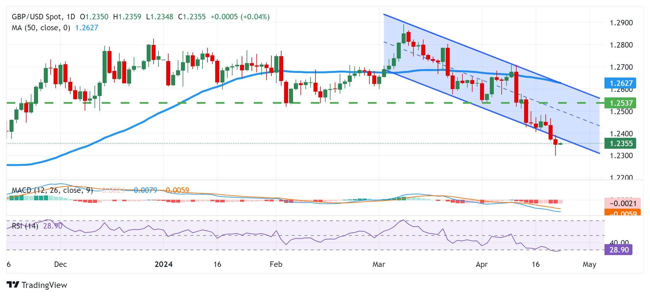 GBP/USD Price Analysis: Flat lines around mid-1.2300s, bearish potential seems intact