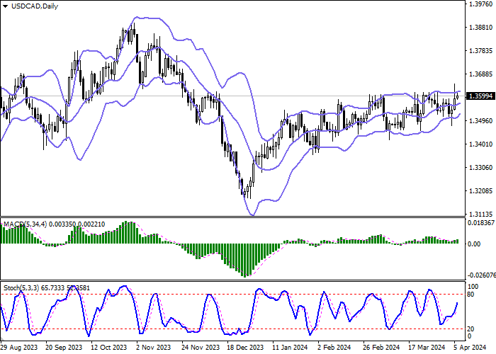 USD/CAD: