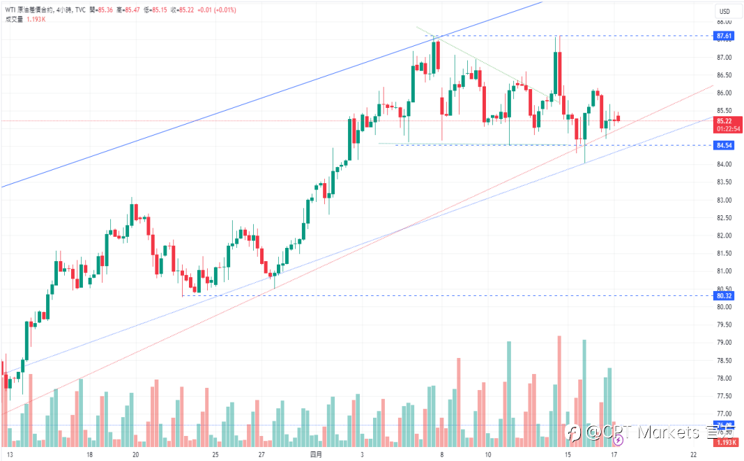 CPT Markets：鲍威尔放鹰，金价涨跌互见! 中东紧张情势助燃油价上涨趋势！