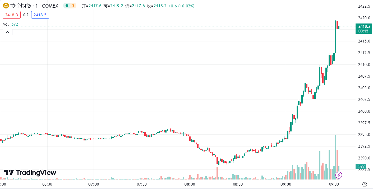 徳璞汇评 | 黄金反弹近 1%,原油再跌刷新 4 月份低点