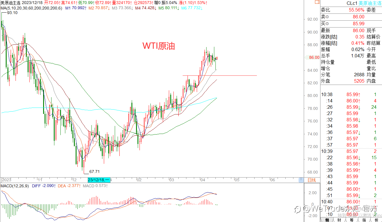 WeTrade 每日汇评>>王萍-策略分析:黄金多头强势
