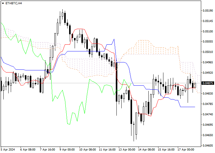 ETH/BTC: ANALISIS INDIKATOR ICHIMOKU