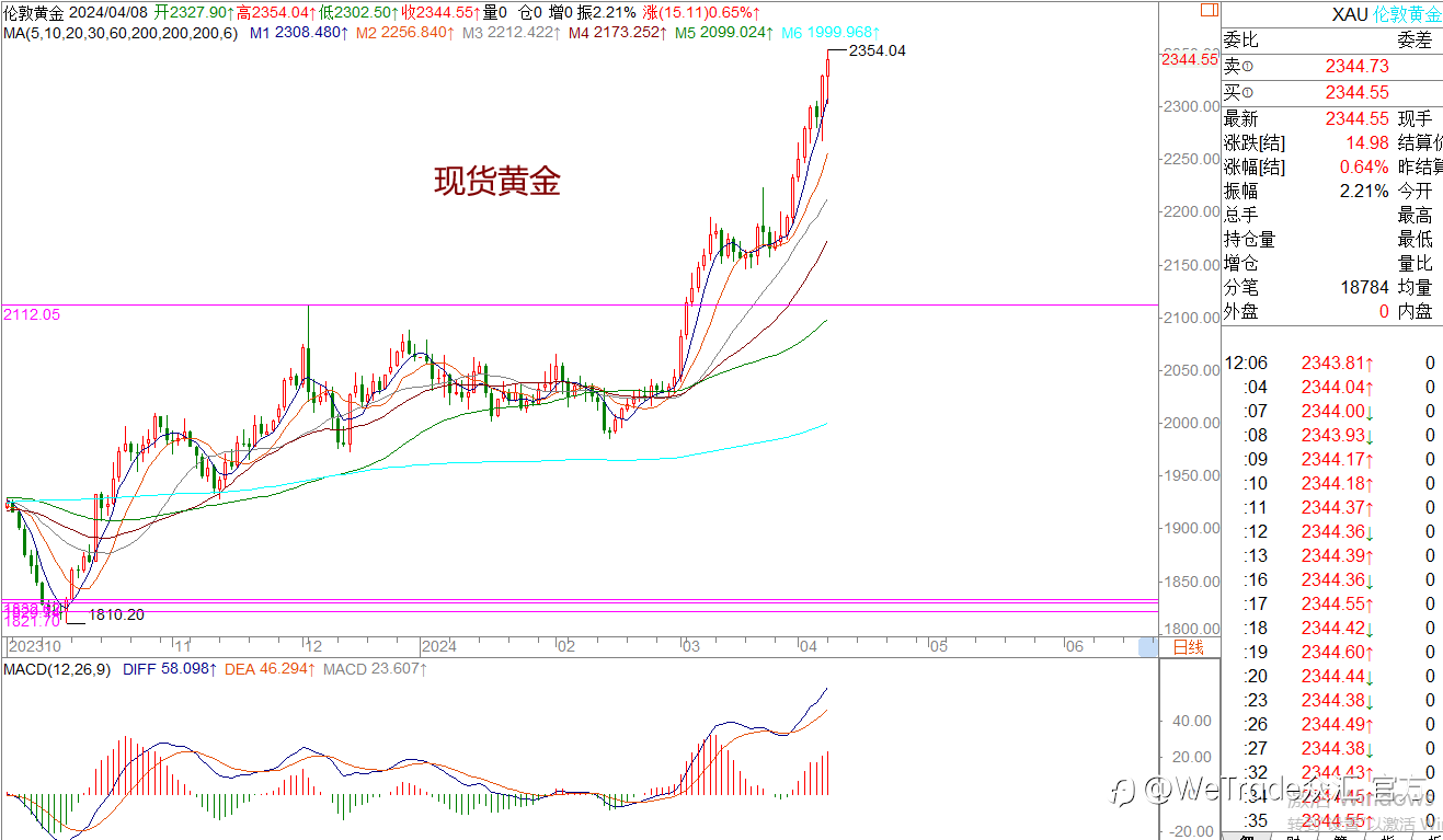 WeTrade 每日汇评>>王萍-策略分析:黄金前方面临关键压制区