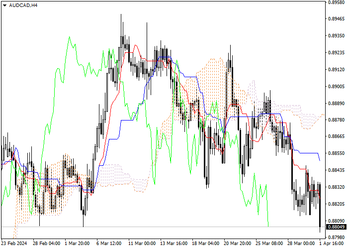 AUD/CAD: ICHIMOKU INDICATORS ANALYSIS