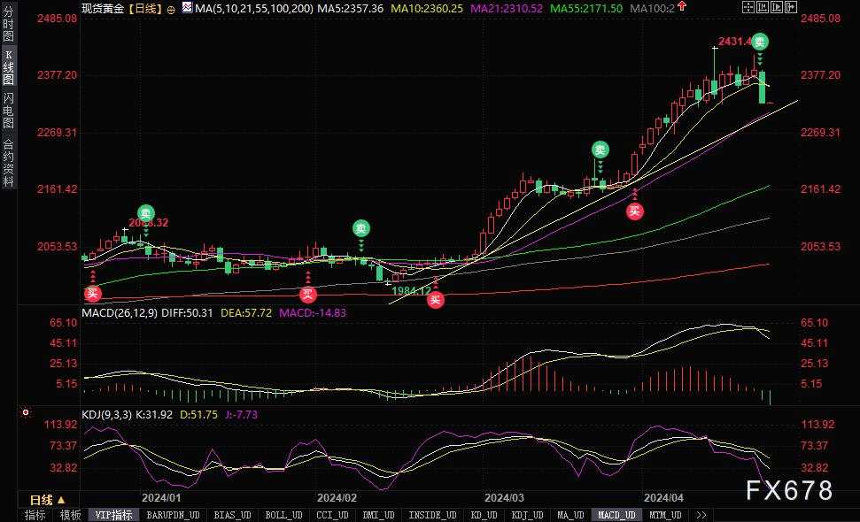 黄金交易提醒：物极必反！中东局势前景趋缓，金价急挫逾2%创一年来最大单日跌幅