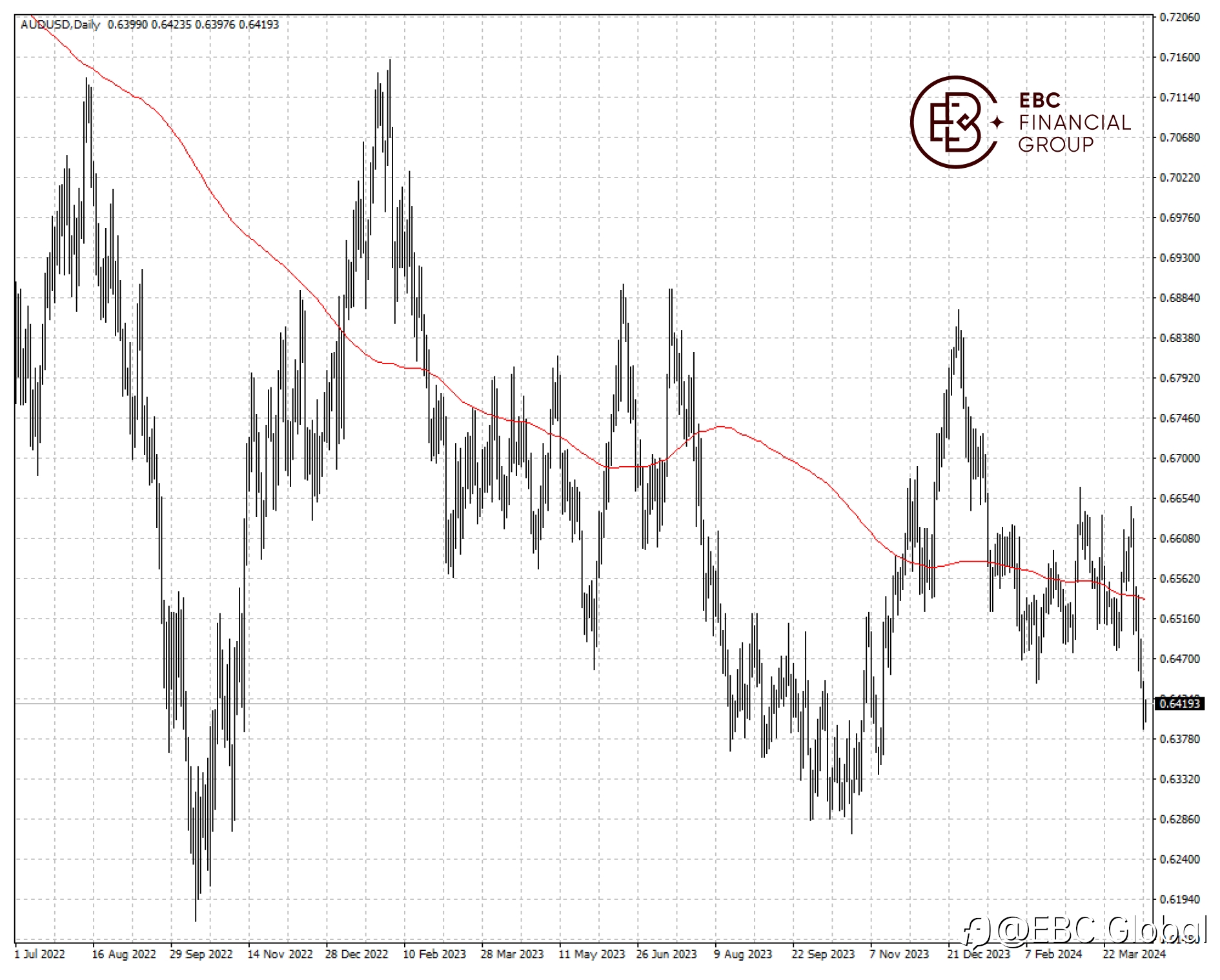 EBC Markets Briefing | Australian dollar rebounds but concerns linger