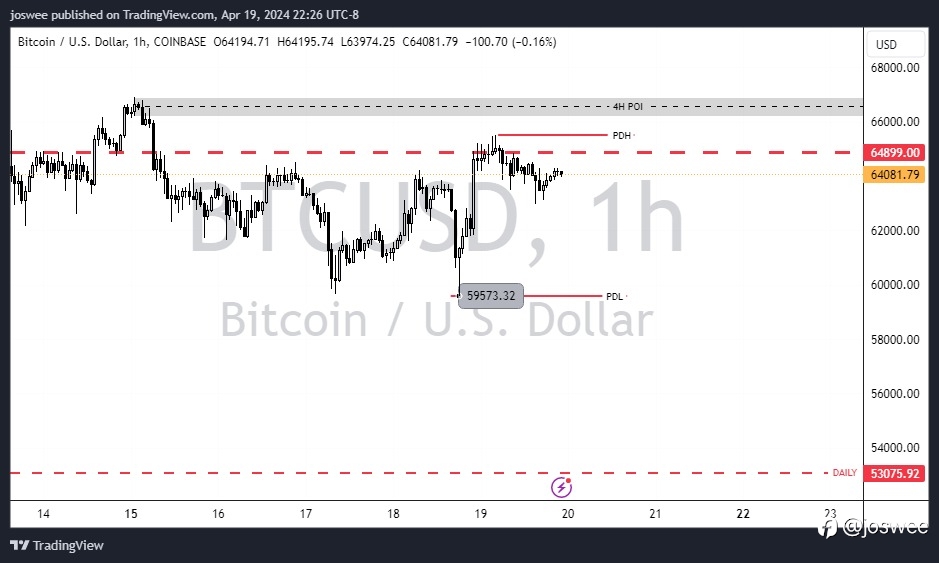 BTCUSD: Significant Break of Daily Support at 64899 May Propel Downward Momentum