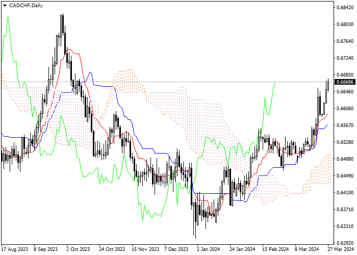 CAD/CHF: ANALISIS INDIKATOR ICHIMOKU