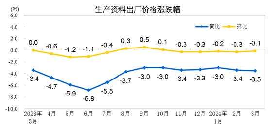 中国3月CPI同比增速缩窄至0.1%，PPI同比降幅扩大至2.8%