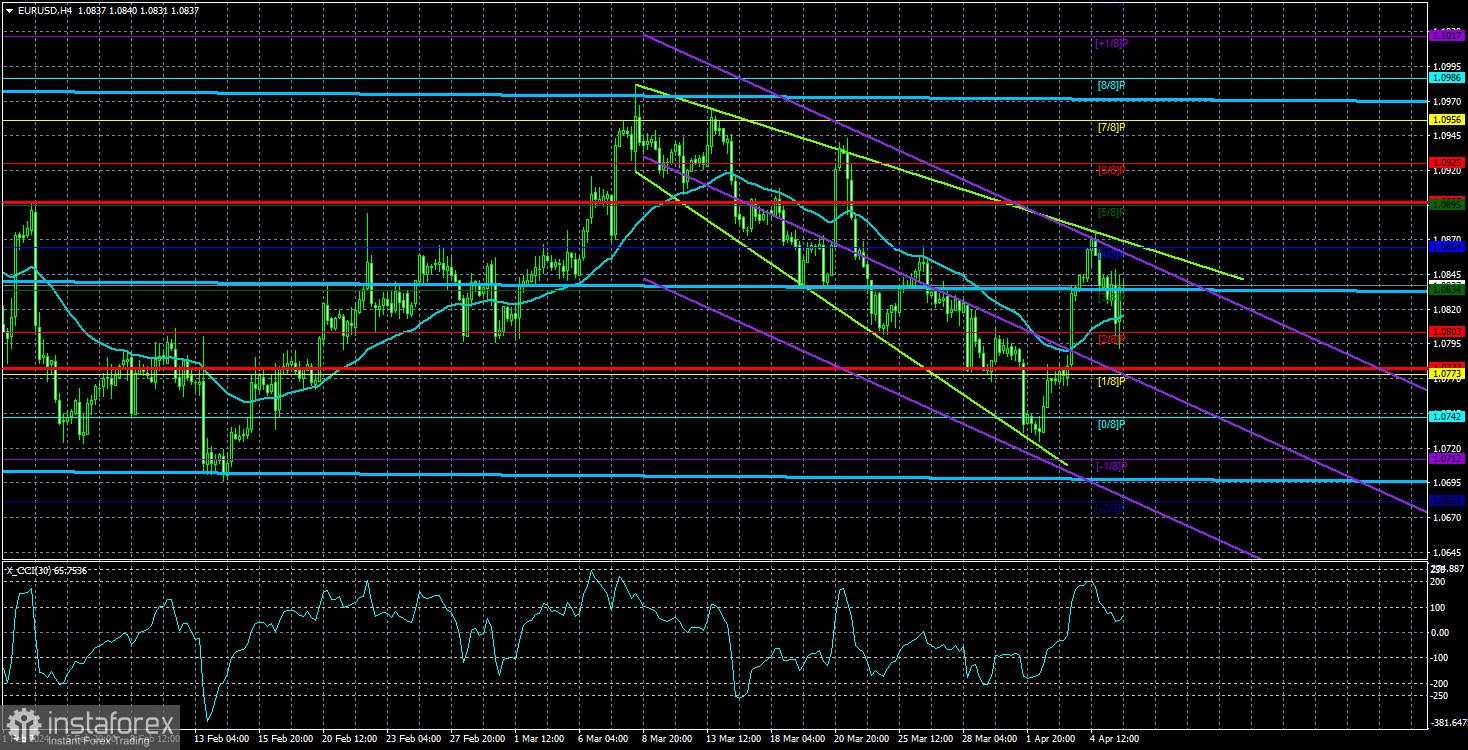 Ulasan dari pasangan EUR/USD pada 8 April, 2024