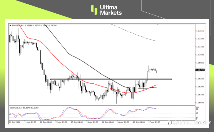 Ultima Markets:【行情分析】欧元回撤关键价位,短期反弹趋势较强