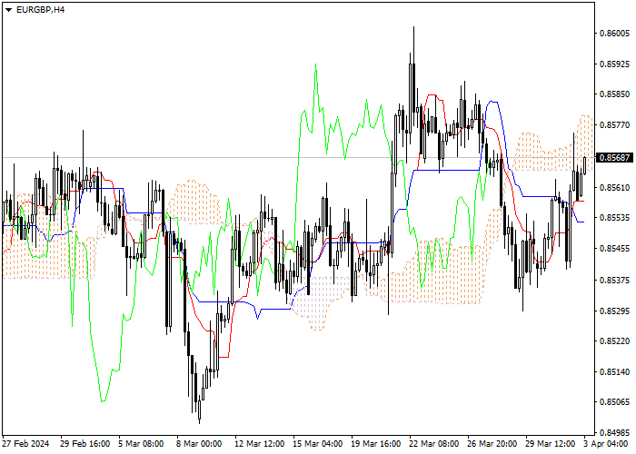 EUR/GBP: ANALISIS INDIKATOR ICHIMOKU