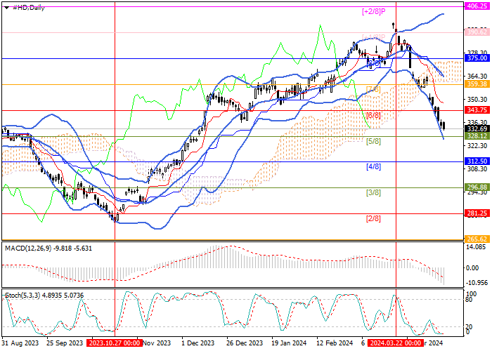 THE HOME DEPOT INC.: MURREY ANALYSIS