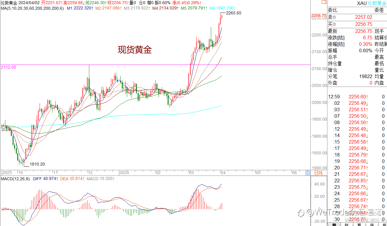 WeTrade 每日汇评>>王萍-策略分析：黄金还在多头运行中，稍微注意是否会冲高回落