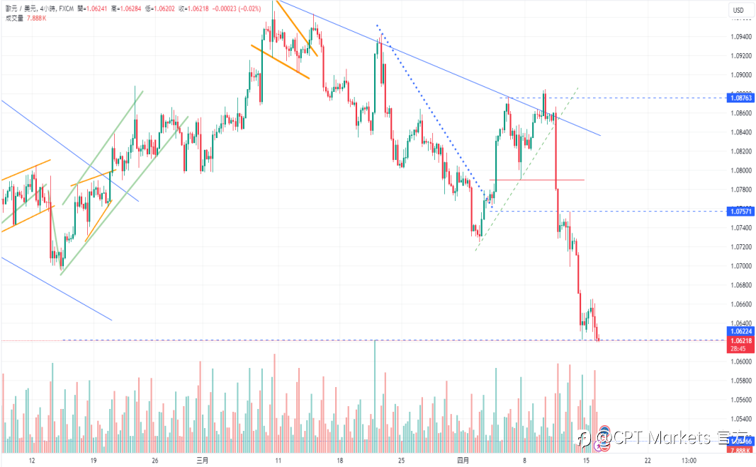 CPT Markets:美国零售销售再度验证经济稳健! 美元能否再次测试今年高点?