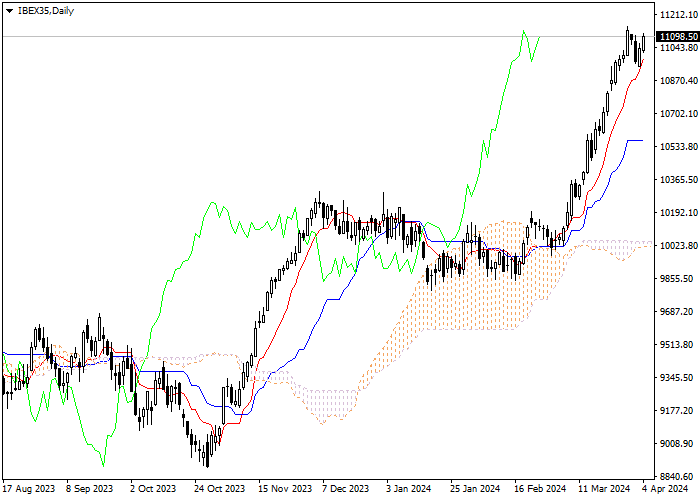 IBEX35: ICHIMOKU INDICATORS ANALYSIS