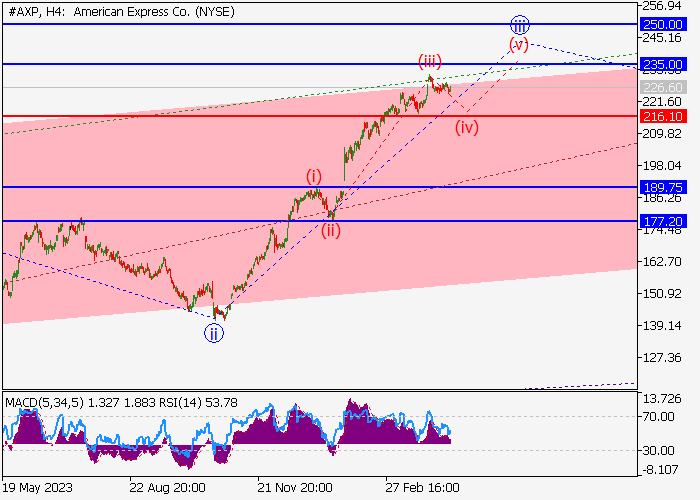 AMERICAN EXPRESS CO.: ANALISIS GELOMBANG