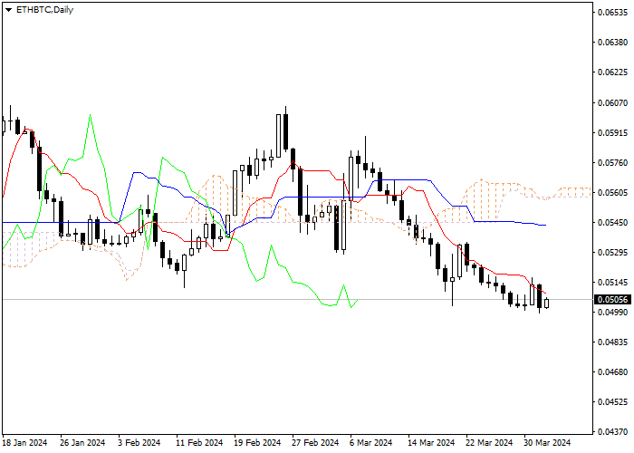 ETH/BTC: ICHIMOKU INDICATORS ANALYSIS
