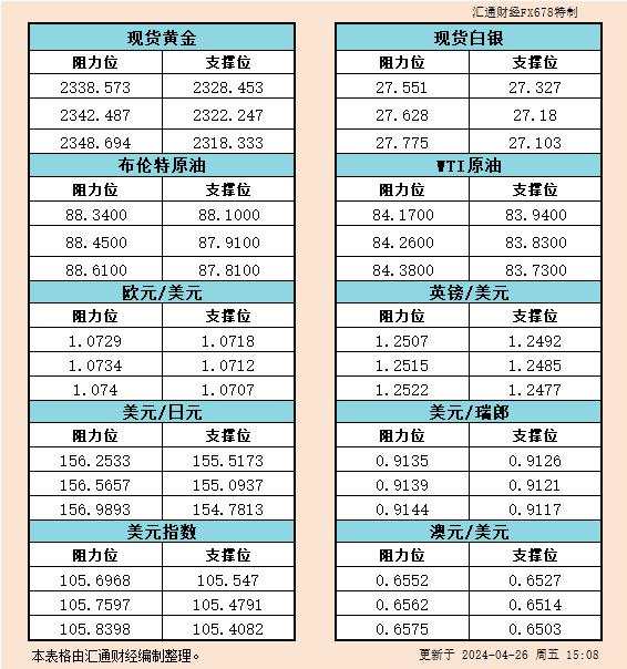 瑞郎 汇通 阻力位 白银 日元 欧元