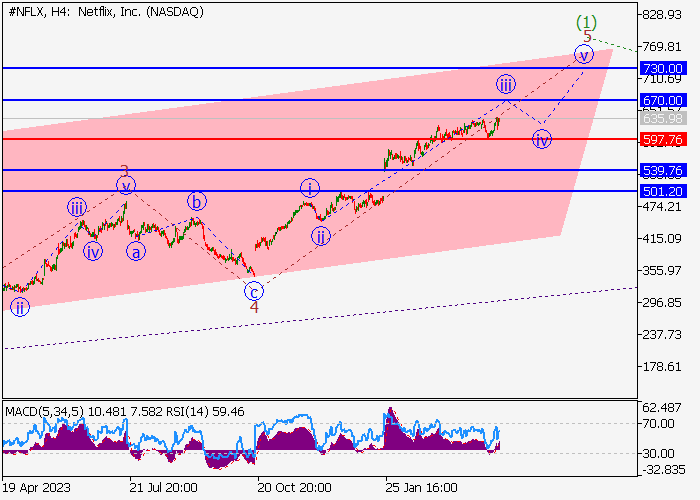 NETFLIX INC.: WAVE ANALYSIS