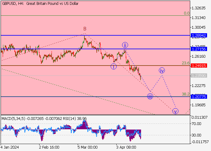 GBP/USD: WAVE ANALYSIS