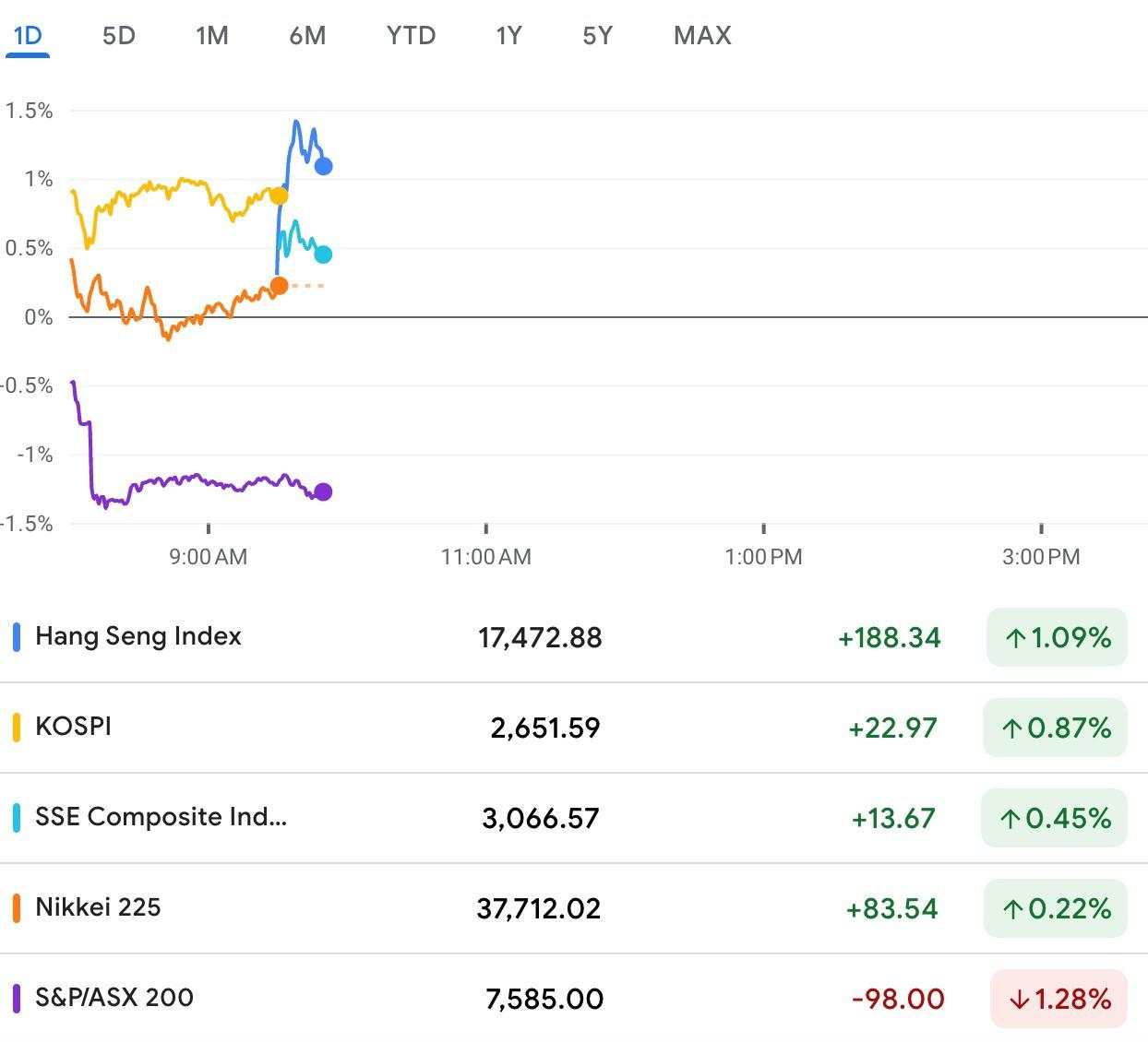 Bursa Asia Bertenaga Jelang Akhir Pekan usai Rilis Data PDB AS