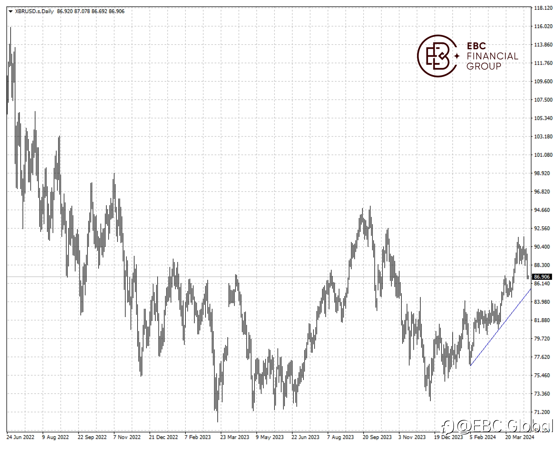 EBC Markets Briefing | Oil prices climb as the West considers fresh sanctions