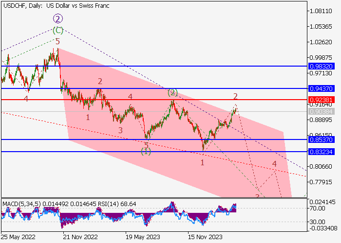 USD/CHF: WAVE ANALYSIS