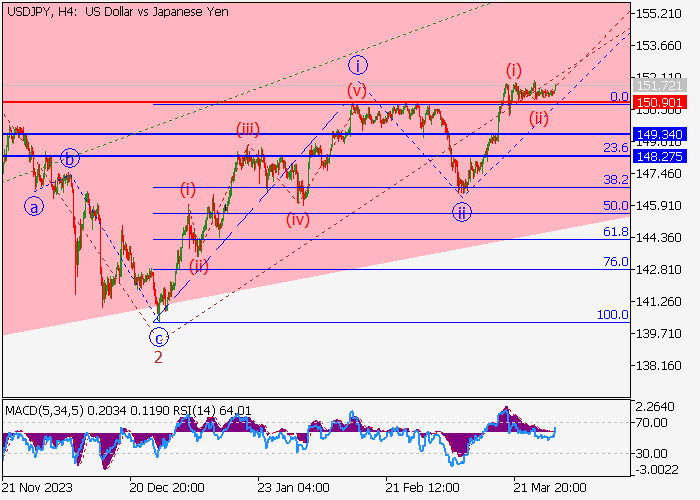 USD/JPY: WAVE ANALYSIS