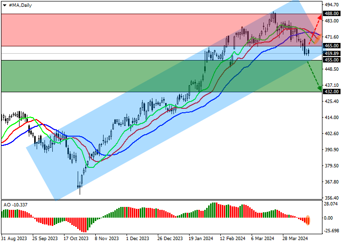 MASTERCARD INC.: TECHNICAL ANALYSIS