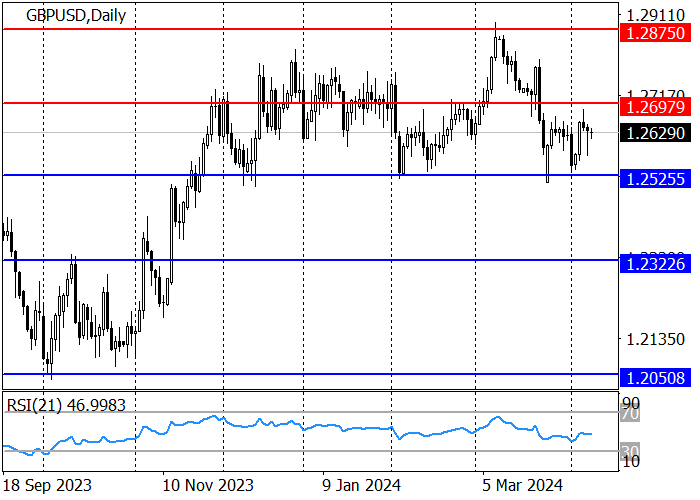 GBP/USD: THE POUND RECOVERS LOSSES AFTER LAST WEEK’S DECLINE