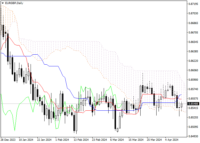 EUR/GBP: ANALISIS INDIKATOR ICHIMOKU