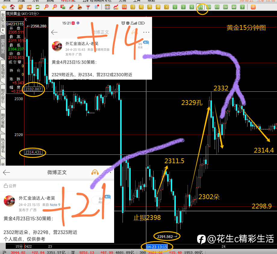 昨日4月23日黄金总结